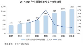 昂瑞微冲科创板：3年累亏超8亿元，存货跌价计提存蹊跷