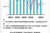 基本面 | 2023年人均可支配收入增速升至6.1%，消费支出增速9%由负转正