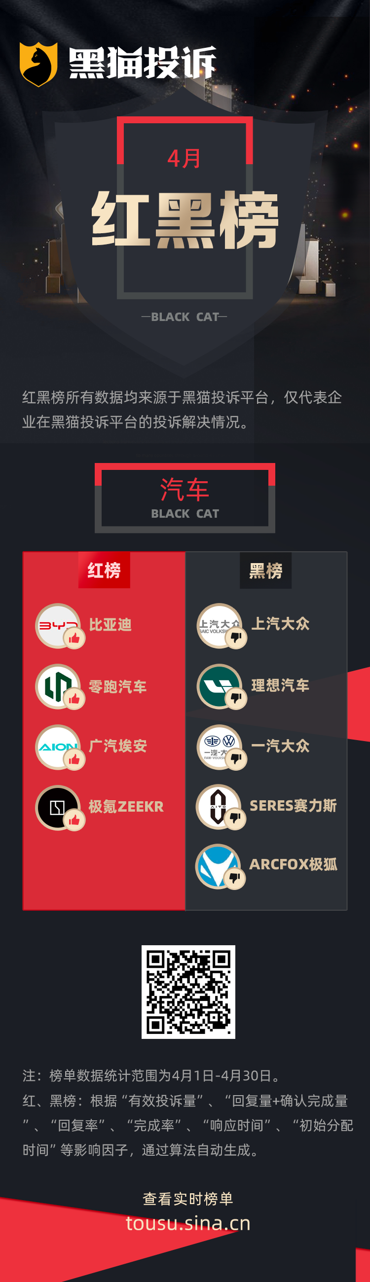 4月黑猫投诉汽车领域红黑榜:上汽大众4S店质保期内不予保修 第1张 4月黑猫投诉汽车领域红黑榜:上汽大众4S店质保期内不予保修 第1张