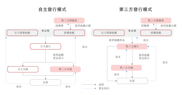 IPO雷达｜星邦互娱资金承压：关键游戏进入衰退期，付费用户数下滑  第3张